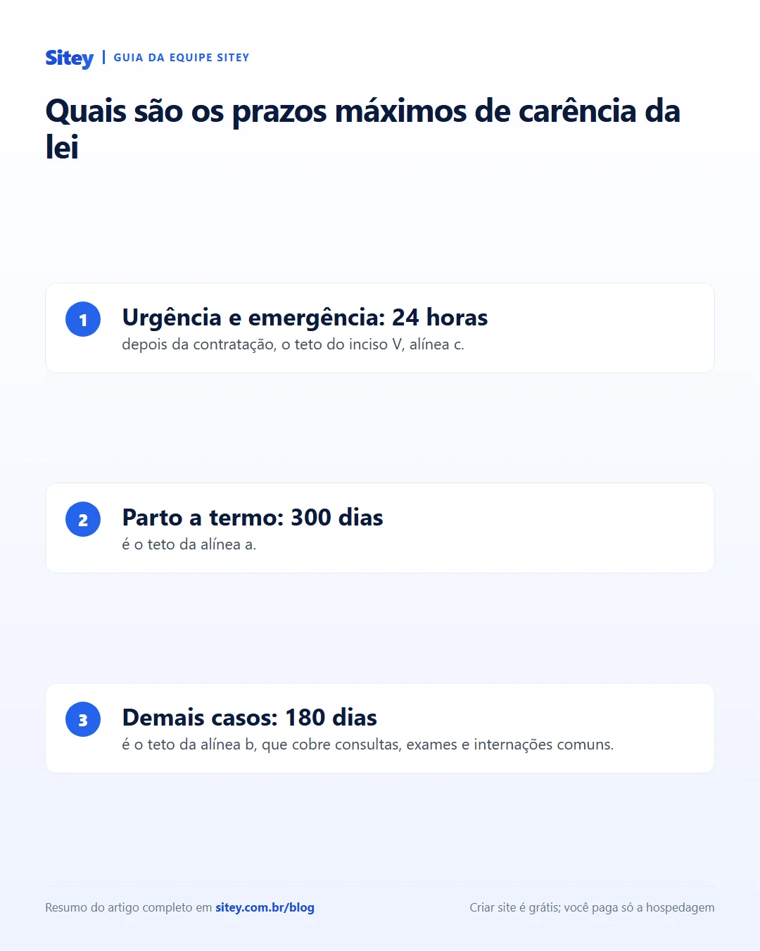 Infográfico: os prazos máximos de carência da Lei 9.656/1998