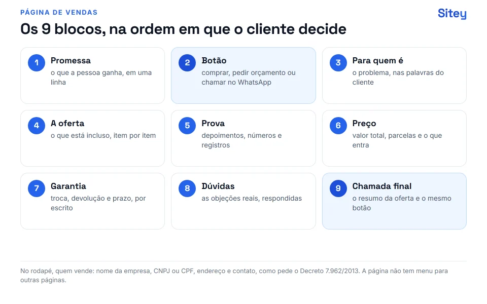 Infográfico: como criar uma página de vendas em nove blocos, da promessa à chamada final, na ordem em que o cliente decide