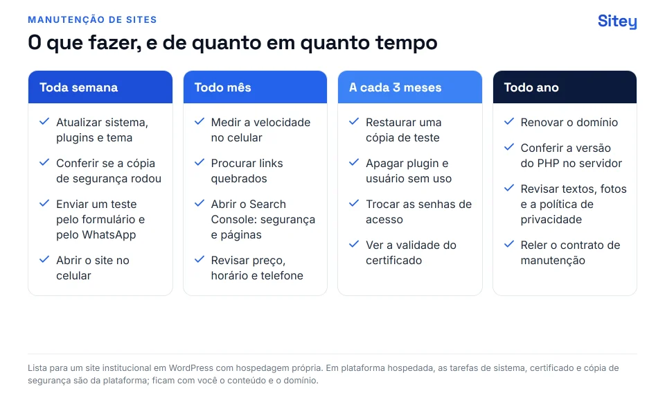 Infográfico: calendário de manutenção de sites com as tarefas de toda semana, todo mês, a cada três meses e todo ano