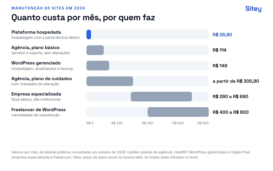 Gráfico de barras: quanto custa a manutenção de sites por mês em 2026, de plataforma hospedada a freelancer de WordPress
