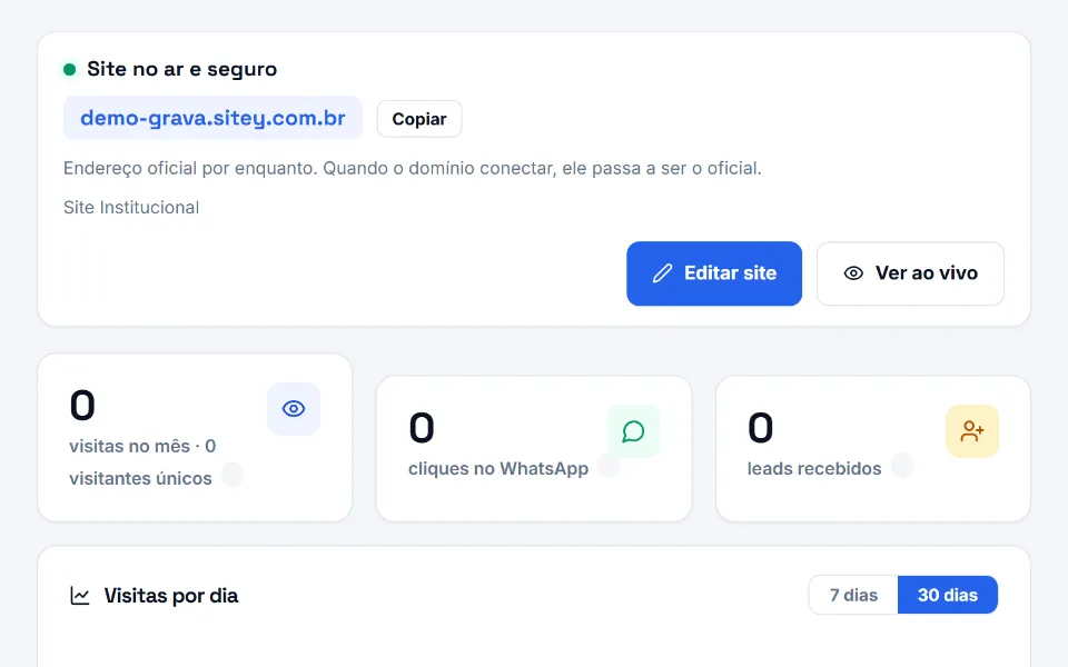 Painel de um site institucional na Sitey com o aviso Site no ar e seguro, o endereço e os botões Editar site e Ver ao vivo