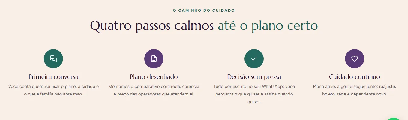 Quatro passos da contratação de plano de saúde no site de uma corretora: primeira conversa, plano desenhado, decisão sem pressa e cuidado co