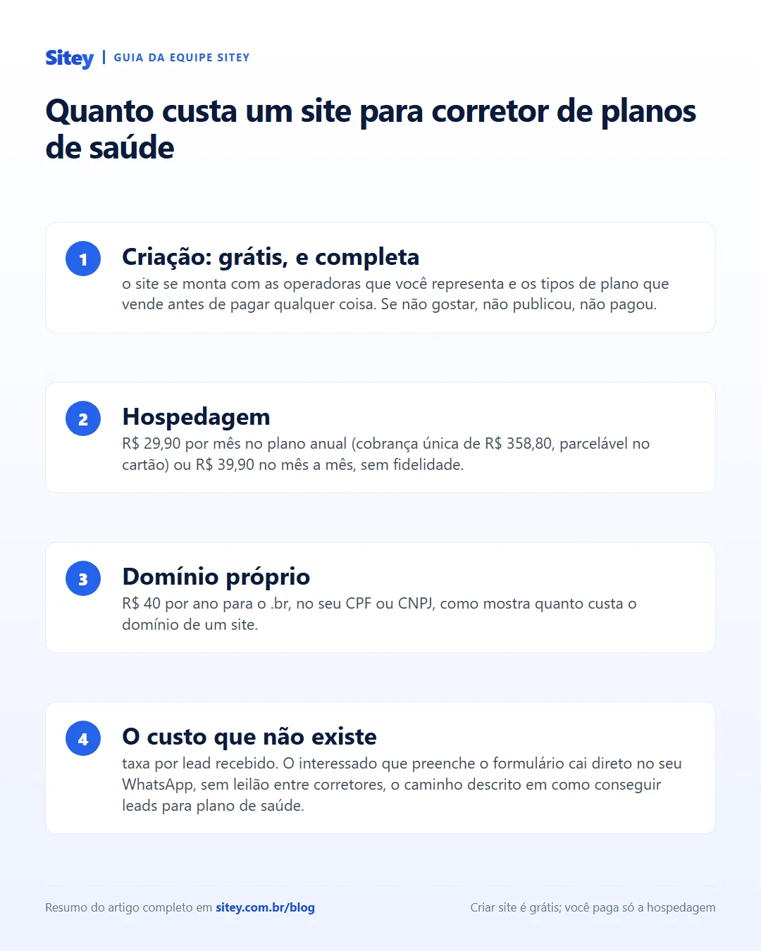 Infográfico: as parcelas do custo de um site para corretor de planos de saúde