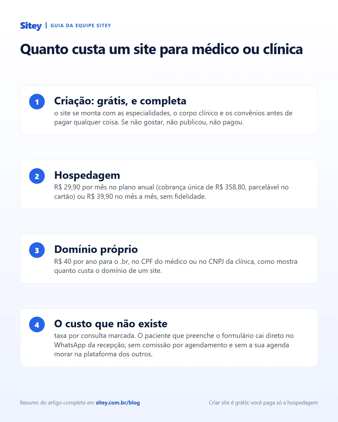 Infográfico: as parcelas do custo de um site para médico ou clínica