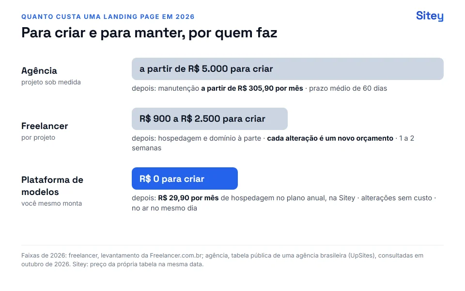 Infográfico: quanto custa uma landing page em 2026 para criar e para manter, com agência, freelancer e plataforma de modelos