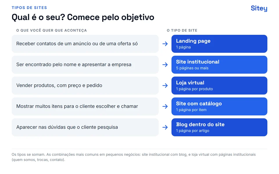 Infográfico: como escolher entre os tipos de sites pelo objetivo, de landing page a blog dentro do site