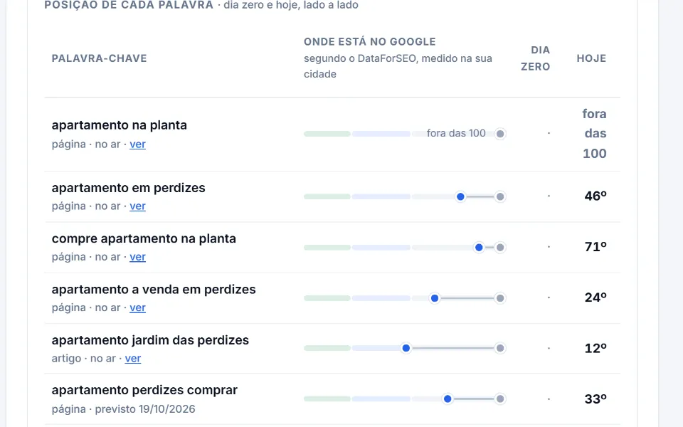 Tabela do painel da Sitey com a posição de cada palavra-chave no Google, no dia zero e hoje