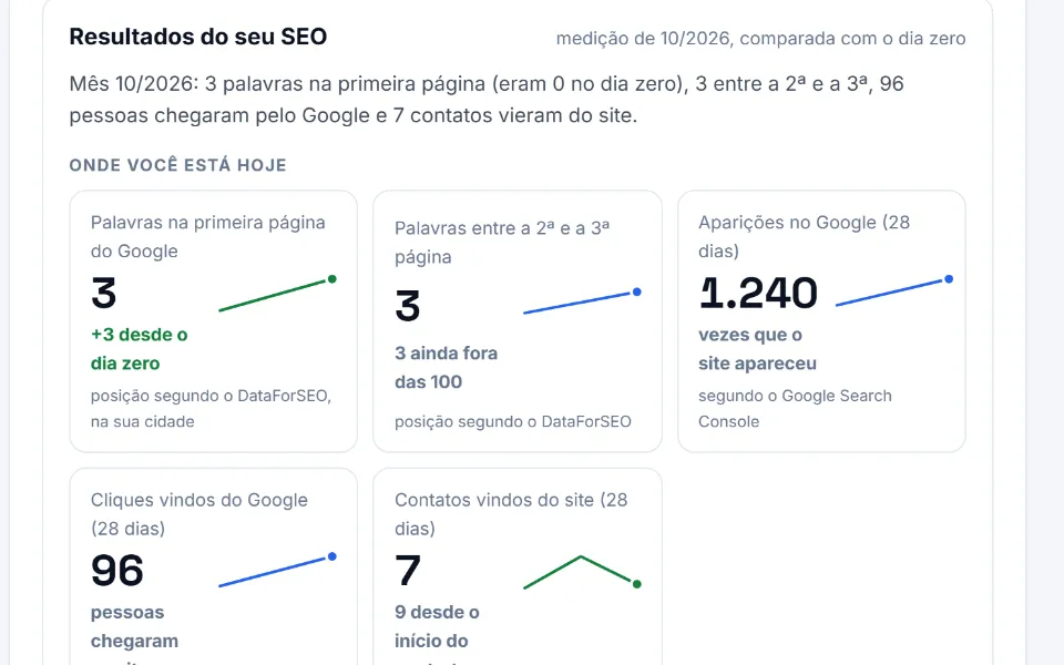 Painel de resultados do SEO na Sitey: palavras na primeira página, aparições no Google, cliques vindos do Google e contatos vindos do site, com a fonte de cada número